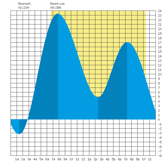 Snag Point tide chart for Tuesday, April 29, 2025