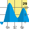 Snag Point tide chart for Tuesday, April 29, 2025