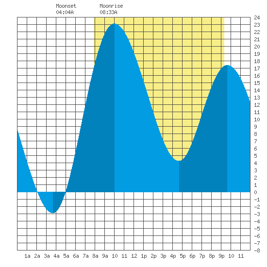 Snag Point tide chart for Wednesday, April 2, 2025