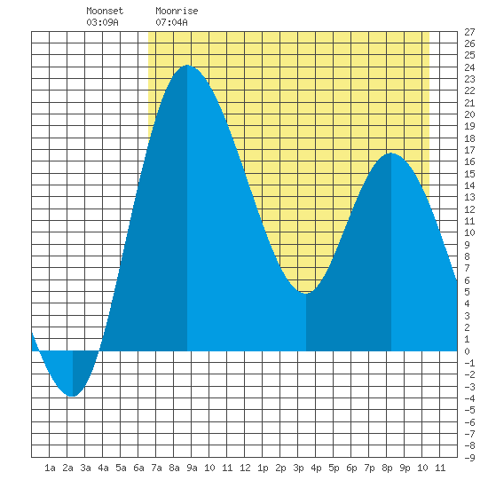 Snag Point tide chart for Wednesday, April 30, 2025