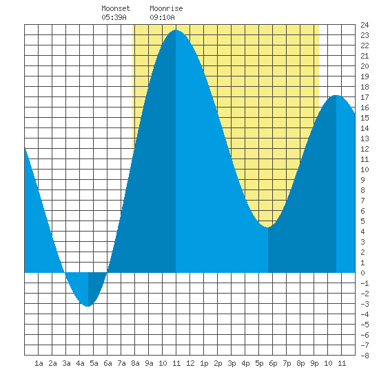 Snag Point tide chart for Thursday, April 3, 2025