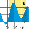 Snag Point tide chart for Thursday, April 3, 2025
