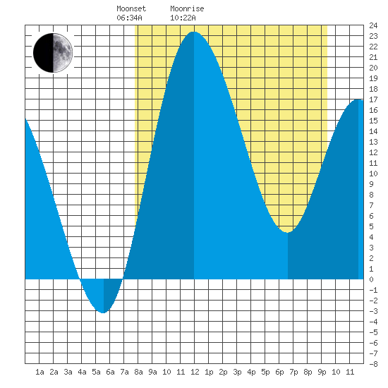 Snag Point tide chart for Friday, April 4, 2025
