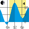 Snag Point tide chart for Friday, April 4, 2025