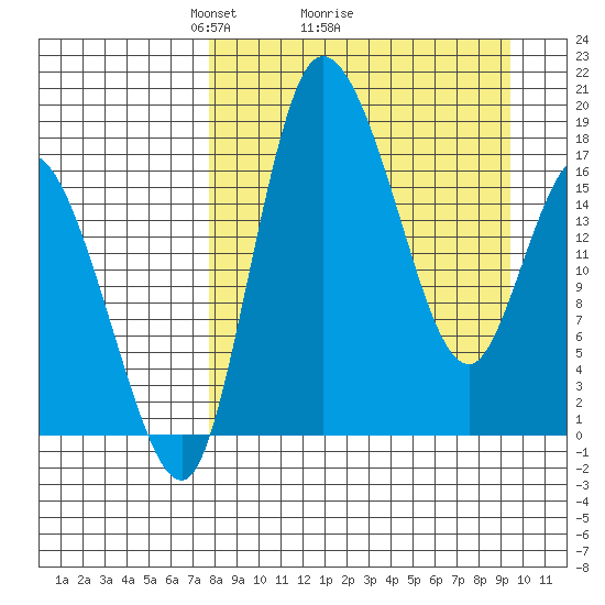 Snag Point tide chart for Saturday, April 5, 2025