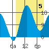 Snag Point tide chart for Saturday, April 5, 2025