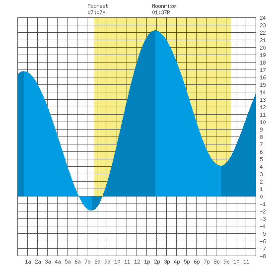 Snag Point tide chart for Sunday, April 6, 2025