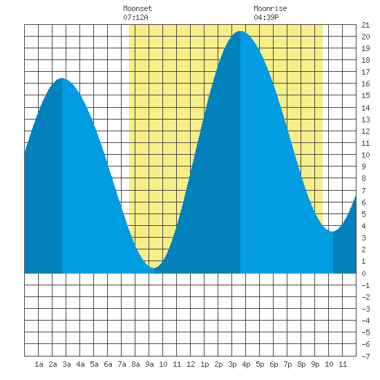 Snag Point tide chart for Tuesday, April 8, 2025