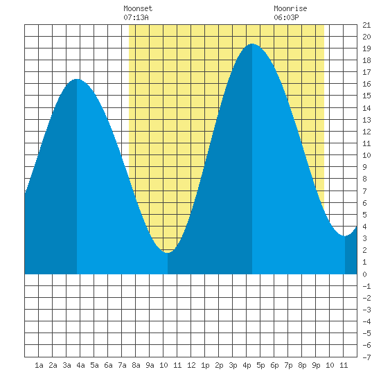 Snag Point tide chart for Wednesday, April 9, 2025
