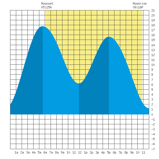 Snag Point tide chart for Saturday, May 10, 2025