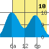 Snag Point tide chart for Saturday, May 10, 2025