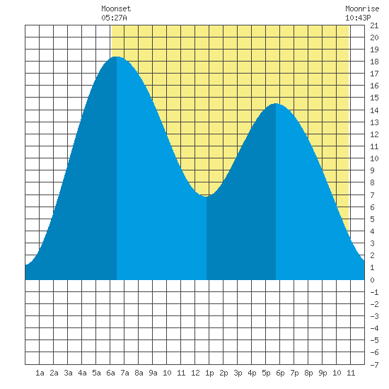 Snag Point tide chart for Sunday, May 11, 2025