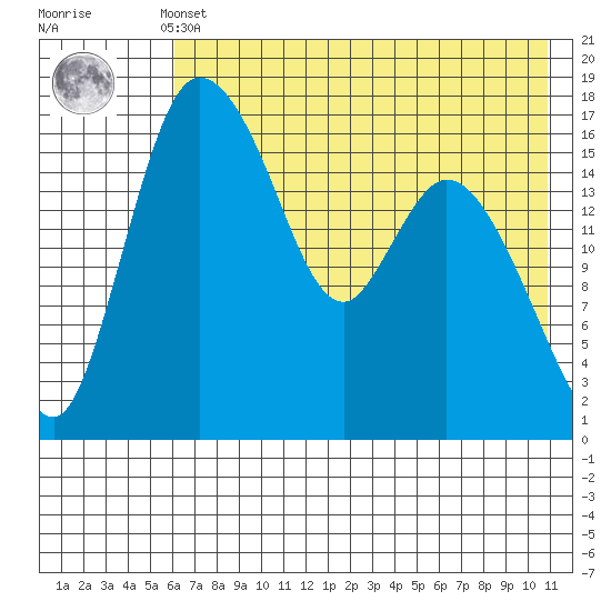 Snag Point tide chart for Monday, May 12, 2025