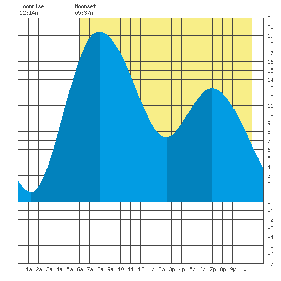 Snag Point tide chart for Tuesday, May 13, 2025