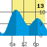 Snag Point tide chart for Tuesday, May 13, 2025