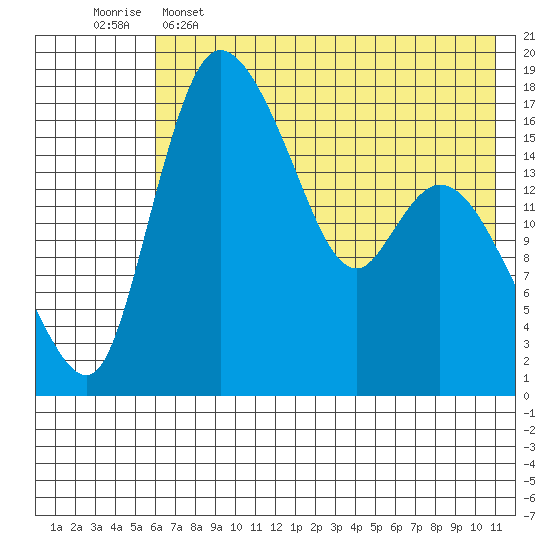 Snag Point tide chart for Thursday, May 15, 2025