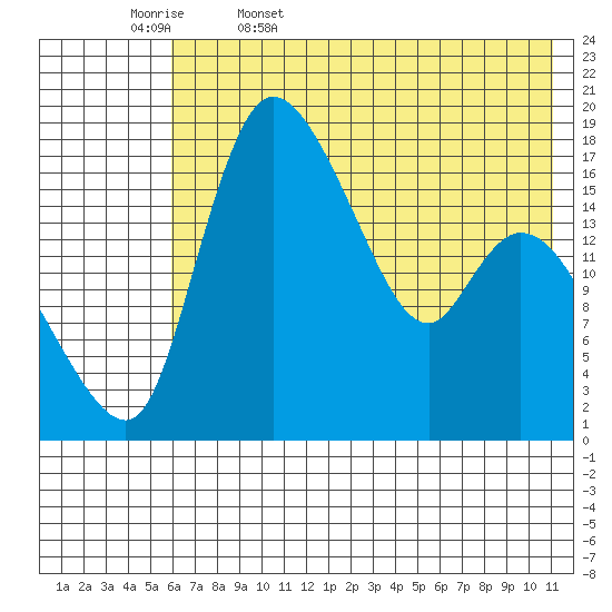 Snag Point tide chart for Saturday, May 17, 2025