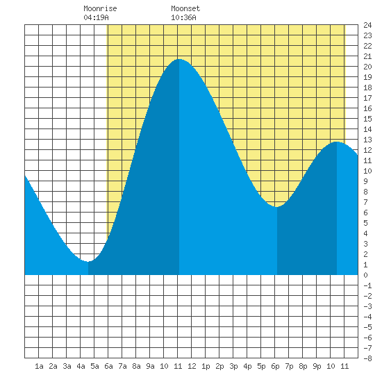 Snag Point tide chart for Sunday, May 18, 2025