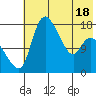 Snag Point tide chart for Sunday, May 18, 2025