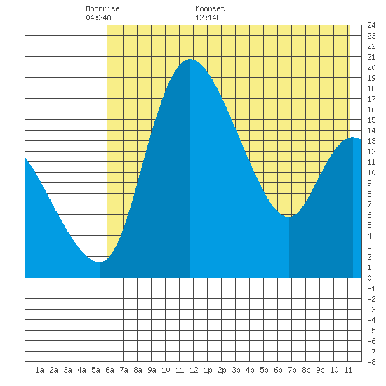 Snag Point tide chart for Monday, May 19, 2025
