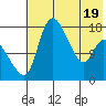 Snag Point tide chart for Monday, May 19, 2025