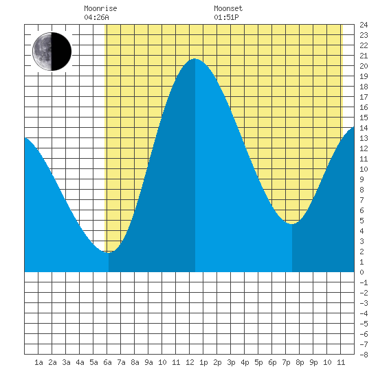 Snag Point tide chart for Tuesday, May 20, 2025