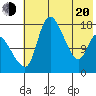 Snag Point tide chart for Tuesday, May 20, 2025
