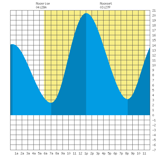 Snag Point tide chart for Wednesday, May 21, 2025