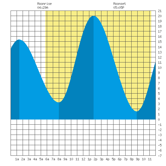 Snag Point tide chart for Thursday, May 22, 2025