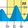 Snag Point tide chart for Thursday, May 22, 2025