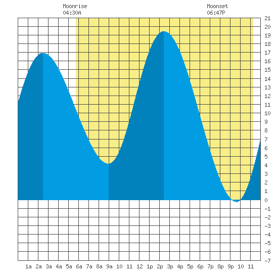 Snag Point tide chart for Friday, May 23, 2025