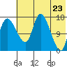 Snag Point tide chart for Friday, May 23, 2025