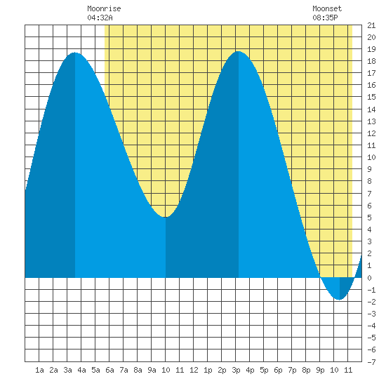 Snag Point tide chart for Saturday, May 24, 2025
