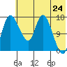 Snag Point tide chart for Saturday, May 24, 2025