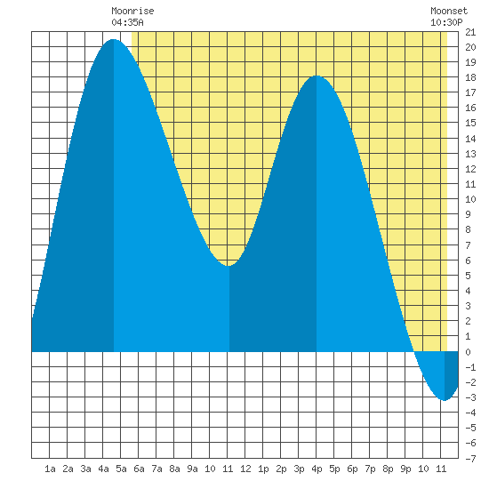 Snag Point tide chart for Sunday, May 25, 2025