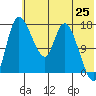 Snag Point tide chart for Sunday, May 25, 2025
