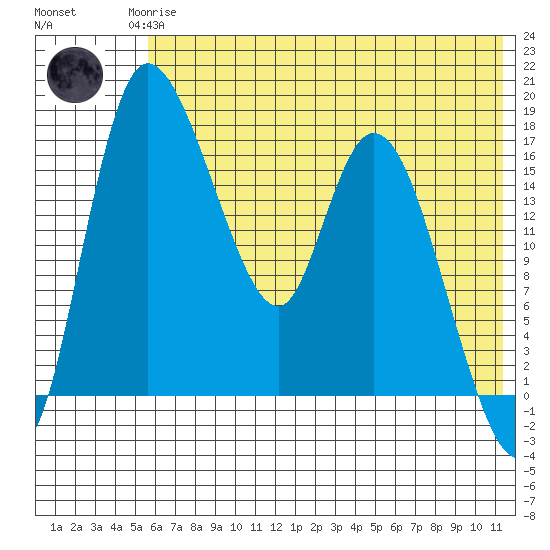 Snag Point tide chart for Monday, May 26, 2025