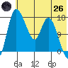 Snag Point tide chart for Monday, May 26, 2025