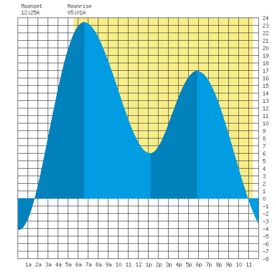 Snag Point tide chart for Tuesday, May 27, 2025