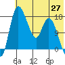 Snag Point tide chart for Tuesday, May 27, 2025