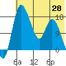 Snag Point tide chart for Wednesday, May 28, 2025