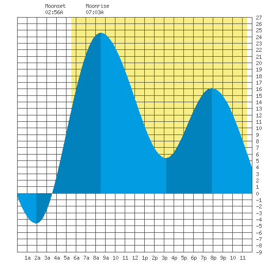 Snag Point tide chart for Thursday, May 29, 2025