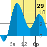 Snag Point tide chart for Thursday, May 29, 2025