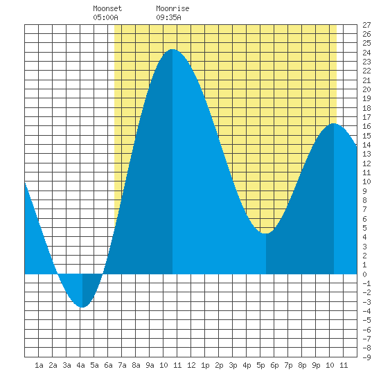 Snag Point tide chart for Friday, May 2, 2025