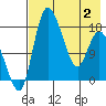Snag Point tide chart for Friday, May 2, 2025