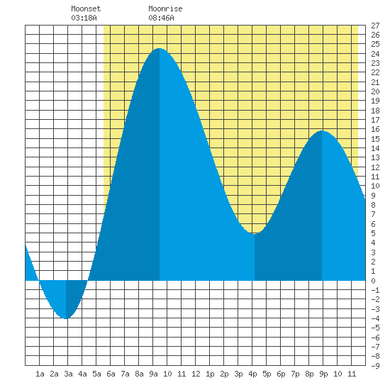 Snag Point tide chart for Friday, May 30, 2025