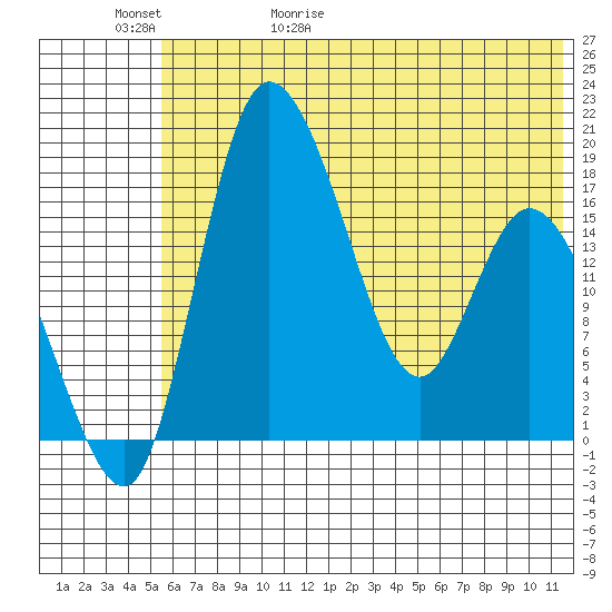 Snag Point tide chart for Saturday, May 31, 2025