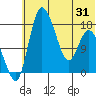 Snag Point tide chart for Saturday, May 31, 2025