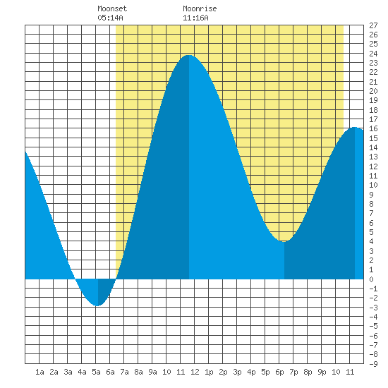 Snag Point tide chart for Saturday, May 3, 2025