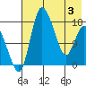 Snag Point tide chart for Saturday, May 3, 2025